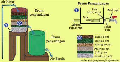 Cara Membuat Saringan Air Manual - Kumpulan Cara Praktis - raincitystudios.com