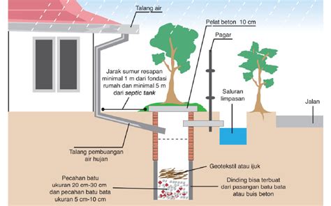 Cara pembuatan Sumur Resapan - raincitystudios.com