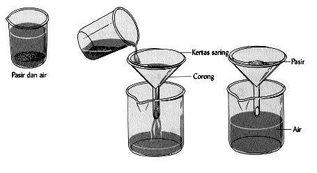 Cara Penyaringan Air dengan Pasir - raincitystudios.com