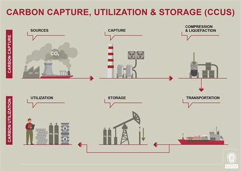 Carbon Capture, Utilization, and Storage (CCUS) Requirements Gas ... - wintechmobiles.com