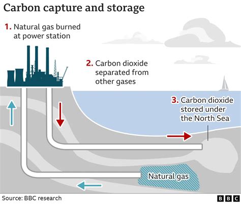 CARBON CAPTURE & STORAGE