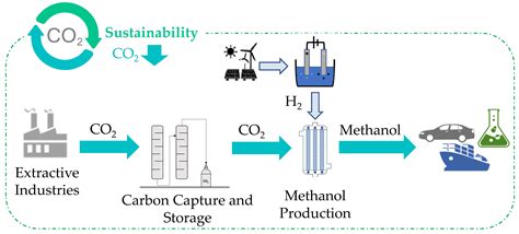 Carbon Capture Utilisation and Storage - Energy System … - wintechmobiles.com