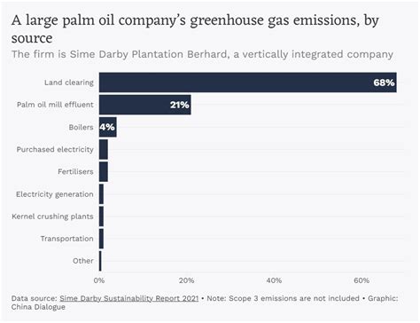 Carbon Emissions and Palm Oil - Efeca - wintechmobiles.com