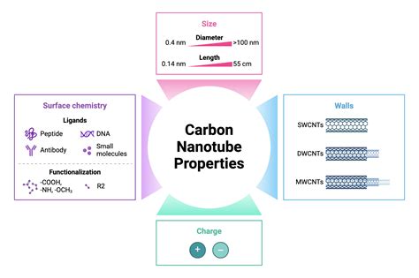 Carbon nanotubes: properties and application - ScienceDirect - wintechmobiles.com