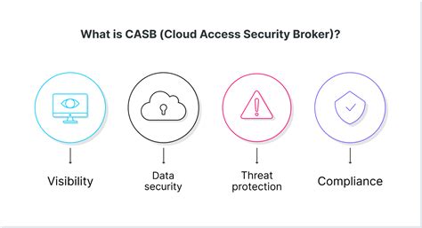 CASB Definition - What is a Cloud Access Security … - coolestguyplanet.net