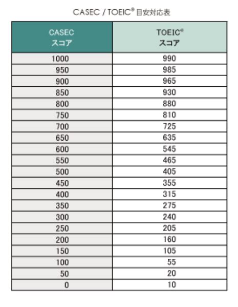 CASEC（キャセック）：その場でスコアが分かるテストでTOEIC予行演習 …