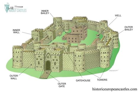 Castle Design Through the Middle Ages - Historic … - wintechmobiles.com