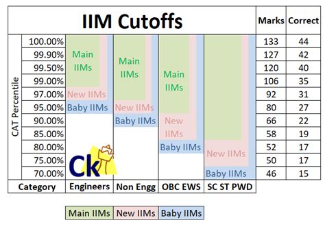 CAT 2024 Cut Off. IIM, FMS & Top B Schools - Campusũtra