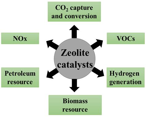 Catalysis in Petroleum Refining: Role of Zeolites - StudySmarter - wintechmobiles.com