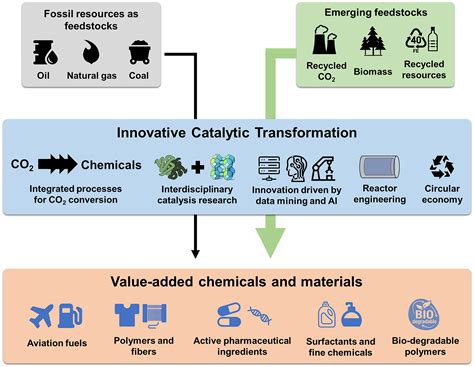 Catalysis paves the way to a new era of the ... - ScienceDirect - wintechmobiles.com