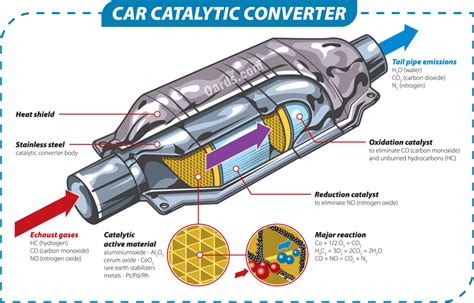 Catalytic Converter: How It Works | Science Garage - wintechmobiles.com