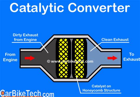 Catalytic Converter: Purpose, Types And Working - ICICI Lombard - wintechmobiles.com