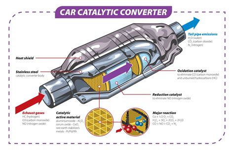 Catalytic Converter: working, Function, cleaning - wintechmobiles.com