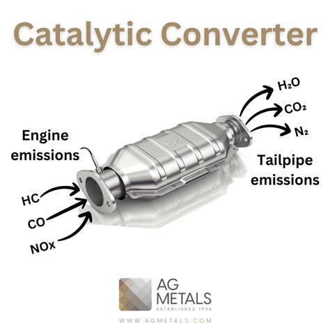 Catalytic Converter - Working, Chemistry, Types, - wintechmobiles.com