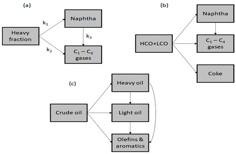 Catalytic Cracking of Crude Oil: Mini Review of Catalyst Formulations ... - wintechmobiles.com