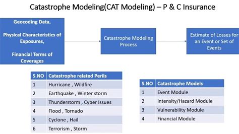 Catastrophe (CAT) Modeling - Marsh - coolestguyplanet.net