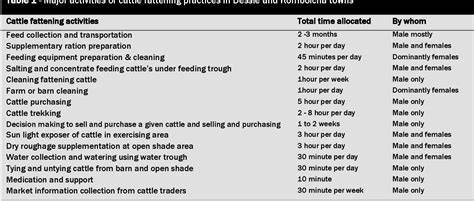 Cattle selection criteria and fattening practices in urban and peri ... - raincitystudios.com