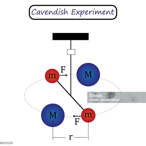 Cavendish experiment | Definition & Facts | Britannica - wintechmobiles.com