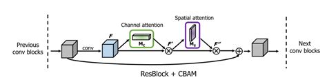 CBAM: Convolutional Block Attention Module - 知乎