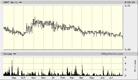 CBNT C-Bond Systems Inc - Stocktwits