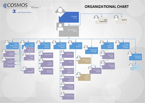 CBS ORGANISATIONAL STRUCTURE