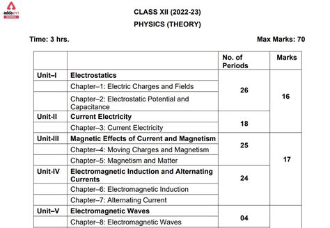 CBSE Class 12 Physics Syllabus 20222023 (PDF)