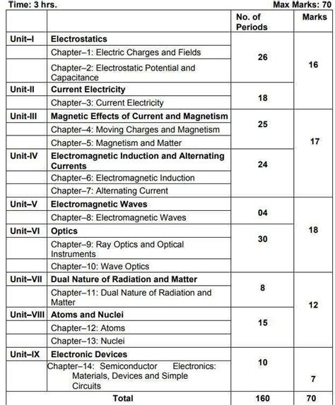 CBSE Class 12 Physics Syllabus 2024 PDF Download, Chapters