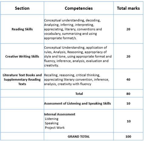 CBSE Class 12 Term Wise English Core Syllabus 2024-22