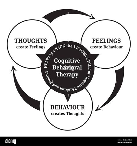 CBT, Cognitive Behavioral Therapy, Cycle Diagram with the Concept that