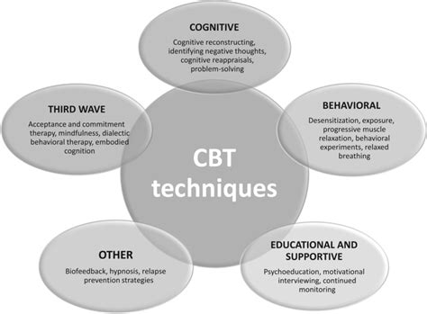 CBT TECHNIQUES - Cognitive Behavioral Play Therapy | CBPT - wintechmobiles.com