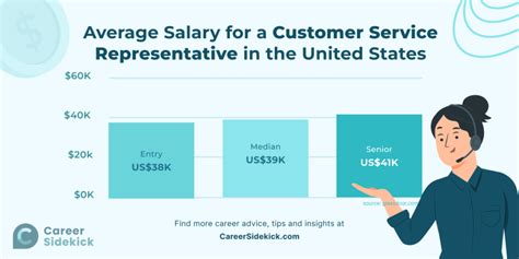 CBTS Customer Service Representative Salaries in the …