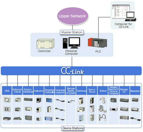 CC-Link version description CC-Link Network technology CC …