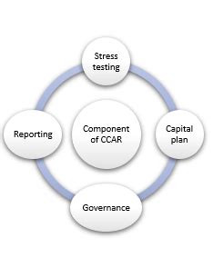 CCAR - Comprehensive Capital Analysis and Review HCLTech