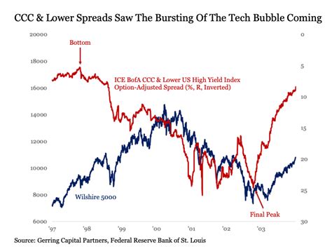 CCCanary In The Coal Mine: High Yield Bonds Are A