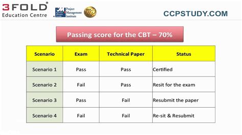 CCP Online Tests