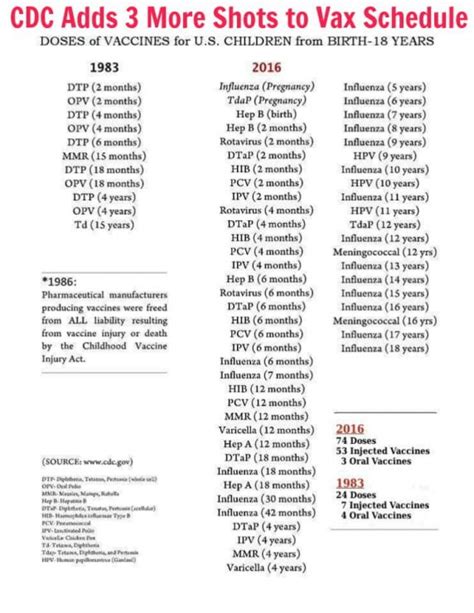 CDC Vaccination Schedule 1983 vs. 2016 - Kelly the Kitchen Kop