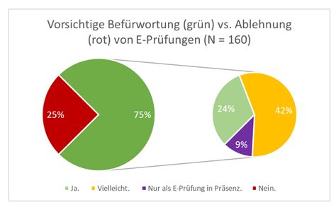 CDCS Prüfungen