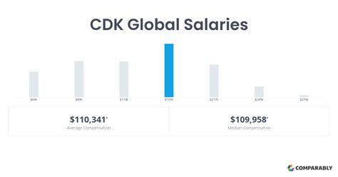 CDK Global salaries: How much does CDK Global pay?