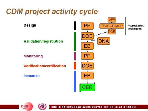 CDM: Guide to do a CDM project activity - UNFCCC - raincitystudios.com