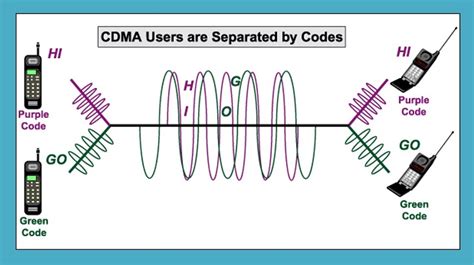 CDMA1.0 Zertifizierungsantworten