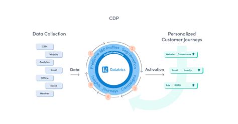 CDP & CRM CareCloud LinkedIn