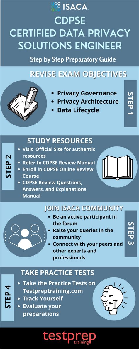 CDPSE Online Prüfung.pdf