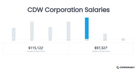 CDW Corporation Salaries Comparably