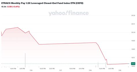 CEFD Stock Forecast, Price & News (ETRACS Monthly Pay 1.5X Leveraged