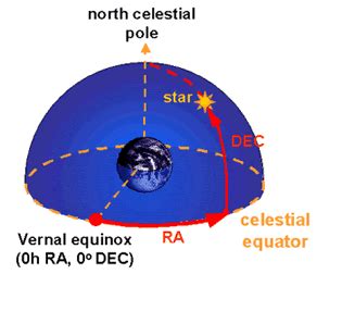 Celestial Sphere Showing Declination Celestial Meridains royalty-free ... - wintechmobiles.com