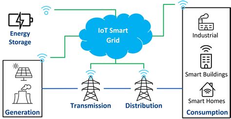 Cellular IoT Enabled Smart Grid - coolestguyplanet.net