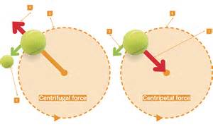 Centripetal and Centrifugal Force - GeeksforGeeks - wintechmobiles.com