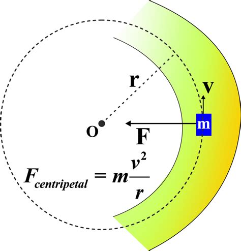 Centripetal Force Circular Motion Physics Diagram - wintechmobiles.com
