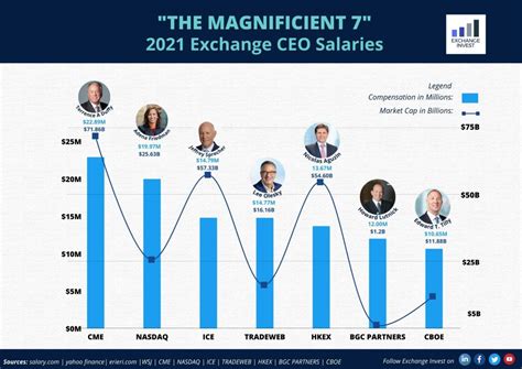 CEO Salaries Trading Game