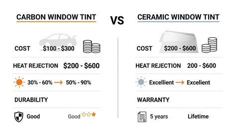 Ceramic Window Tint Cost: Pricing, Value, and Comparison Guide - raincitystudios.com